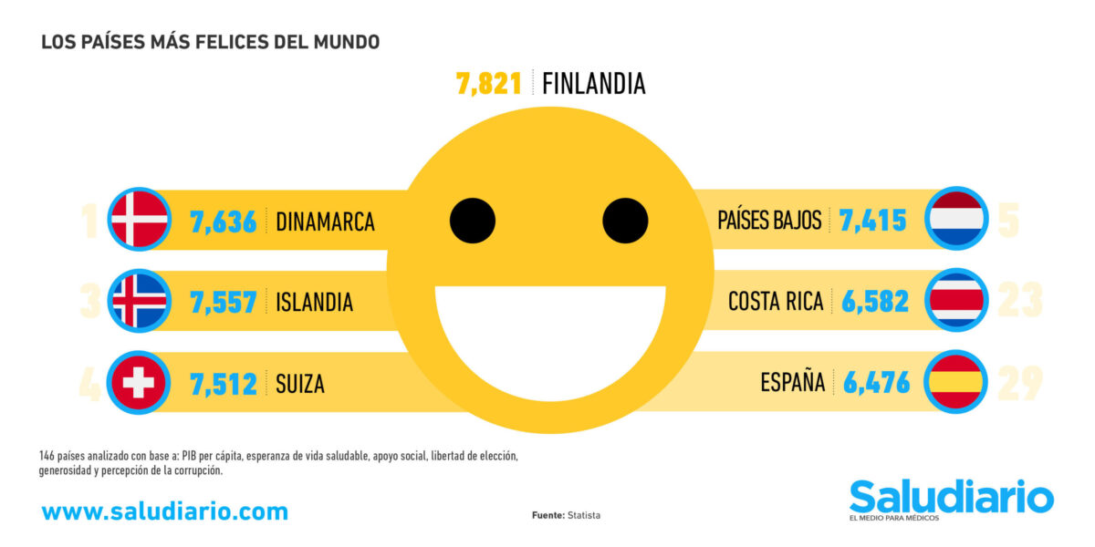 ¿Sabes cuáles son los países más felices y más infelices del mundo?