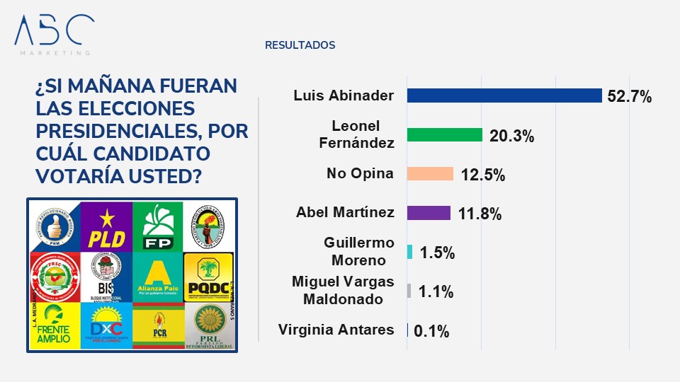 La Encuesta ABC Marketing Coloca Al Presidente Abinader Con Un 52.7 % ...